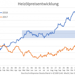 Heizölpreis fällt unter 67 Euro – Abwarten oder Kaufen?