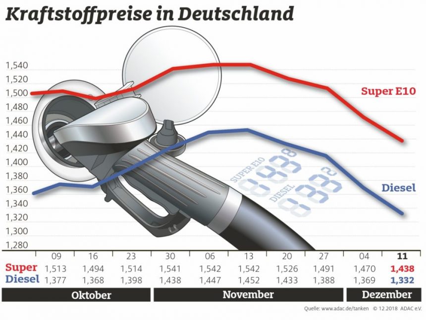 Kraftstoffpreise sinken deutlich – OPEC-Beschlüsse zeigen keine Wirkung