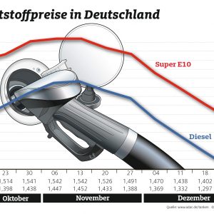 Zum Jahresende sinken die Spritpreise weiter – Benzin und Diesel rund drei Cent günstiger als vor Weihnachten