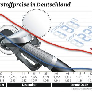 Preise zwischen Benzin und Diesel nähern sich an – Super E10 so günstig wie zuletzt im März 2018