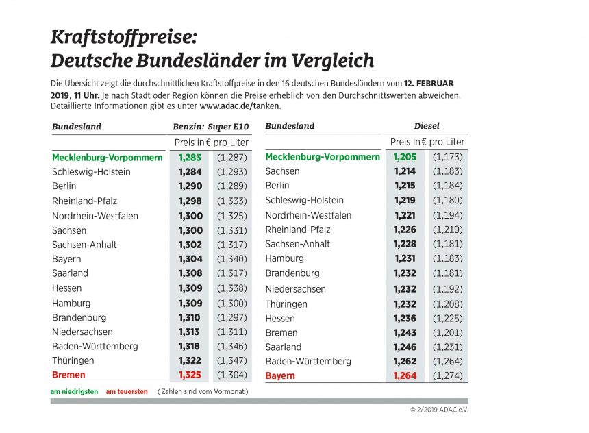 Spritpreise in den Bundesländern nähern sich an – Tanken in Mecklenburg-Vorpommern am günstigsten