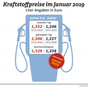 Tanken im Januar deutlich billiger – Rückgang gegenüber November 2018 fast 20 Cent