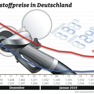 Kraftstoffpreise bleiben stabil – Differenz zwischen Benzin und Diesel weiterhin gering