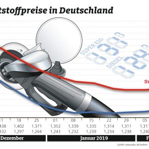 Tanken wird wieder teurer – Geringer Preisunterschied zwischen Benzin und Diesel