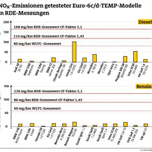 Neue Diesel-Pkw sauberer als vorgeschrieben – Im aktuellen ADAC Ecotest bleiben Euro 6c- und 6d-Temp-Fahrzeuge deutlich unter den zulässigen NOx-Grenzwerten
