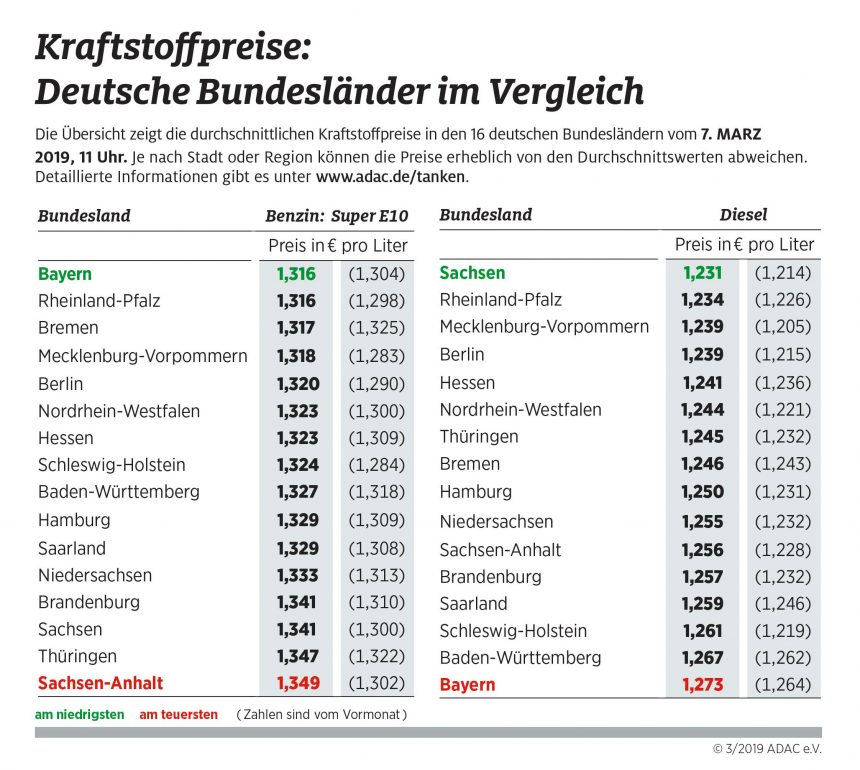 Geringe Spritpreisunterschiede zwischen den Bundesländern – Extremfall Bayern: Benzin am günstigsten, Diesel am teuersten