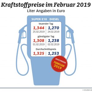 Diesel teurer, Benzin billiger – Spanne zwischen beiden Sorten im Februar so gering wie zuletzt 2012
