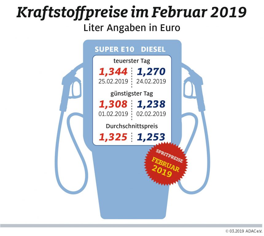 Diesel teurer, Benzin billiger – Spanne zwischen beiden Sorten im Februar so gering wie zuletzt 2012