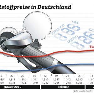 Nur geringe Bewegung bei den Kraftstoffpreisen – Benzin teurer, Diesel billiger