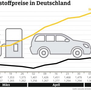 Der Preisanstieg bei Benzin geht weiter – Diesel dagegen etwas günstiger