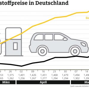 Spritpreise erreichen Jahreshöchststand – Seit elf Wochen steigt der Benzinpreis