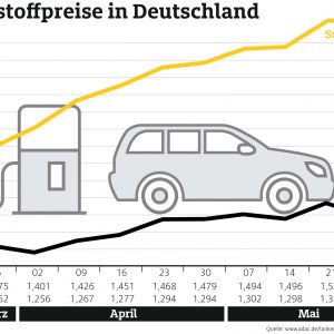 Tanken wieder etwas billiger – Preisniveau bleibt dennoch hoch