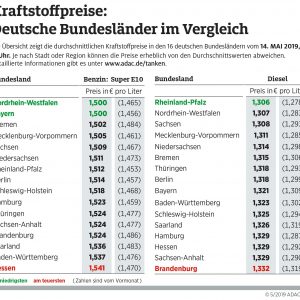 Tanken in Nordrhein-Westfalen besonders günstig – Insgesamt aber gestiegenes Preisniveau