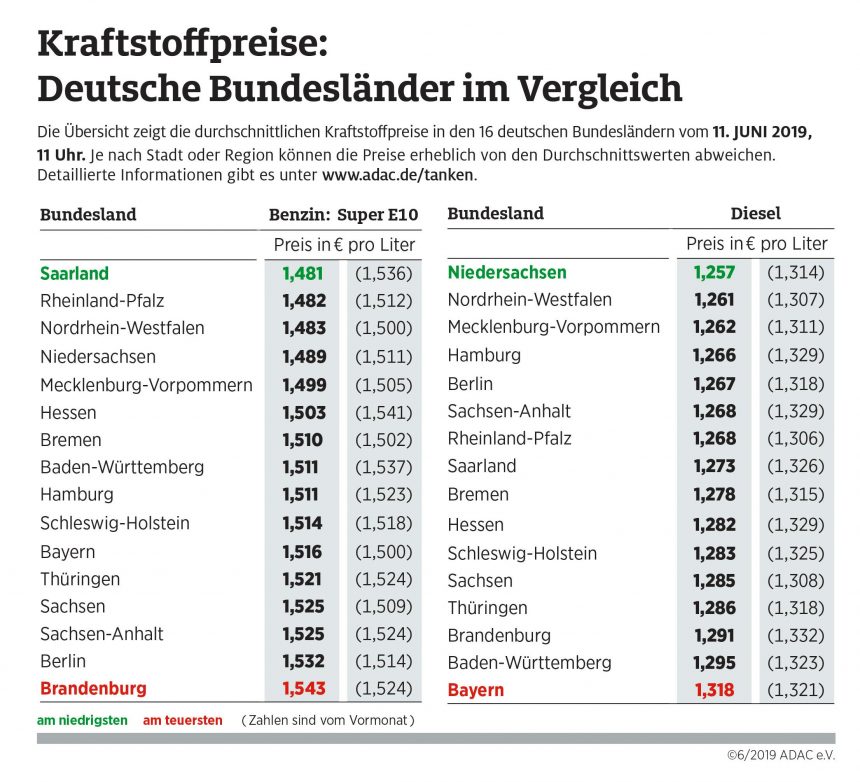 Saarländer und Niedersachsen tanken günstig Preisunterschiede zwischen den Bundesländern bei sechs Cent