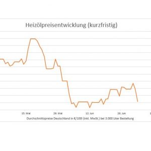 Heizölpreise im Wochenvergleich kaum verändert – Mai-Hochs bleiben unerreicht