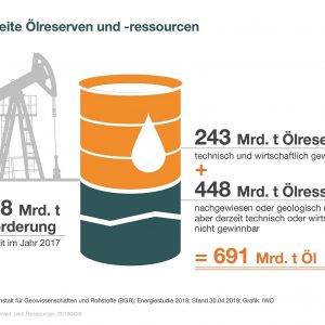 Ölreserven reichen länger als nötig / Versorgung gesichert / Alternative Brennstoffe in der Entwicklung