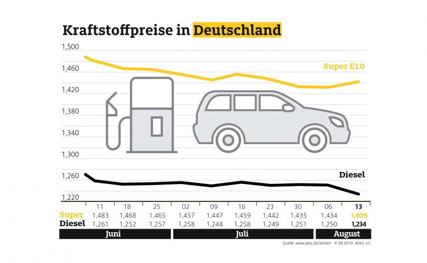 Benzin und Diesel deutlich günstiger – Preisrückgang beim Rohöl endlich auch an der Tankstelle ablesbar