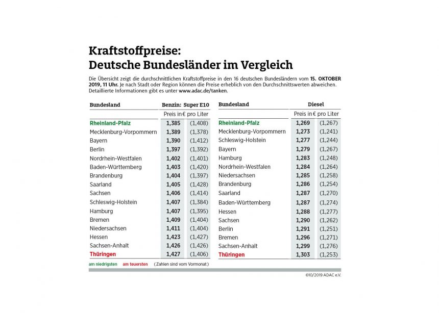 Kraftstoffpreise: Rheinland-Pfälzer im Vorteil – Sprit in Thüringen am teuersten