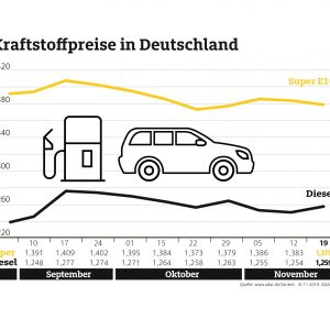 Benzin an den Tankstellen billiger als in der Vorwoche – Preisdifferenz zwischen Benzin und Diesel verringert sich