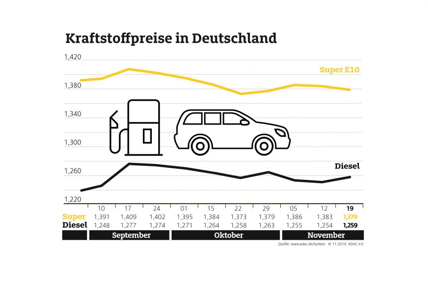 Benzin an den Tankstellen billiger als in der Vorwoche – Preisdifferenz zwischen Benzin und Diesel verringert sich