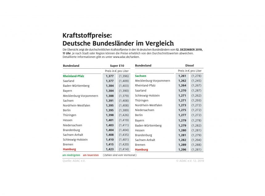 Benzin in Südwestdeutschland besonders günstig – Tanken in Hamburg und Bremen am teuersten