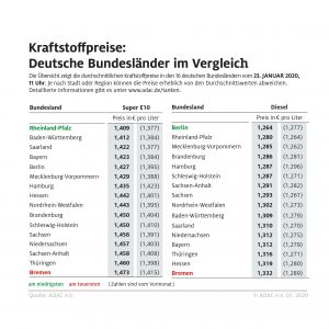 Benzin in Südwestdeutschland besonders preiswert – Tanken in Bremen am teuersten