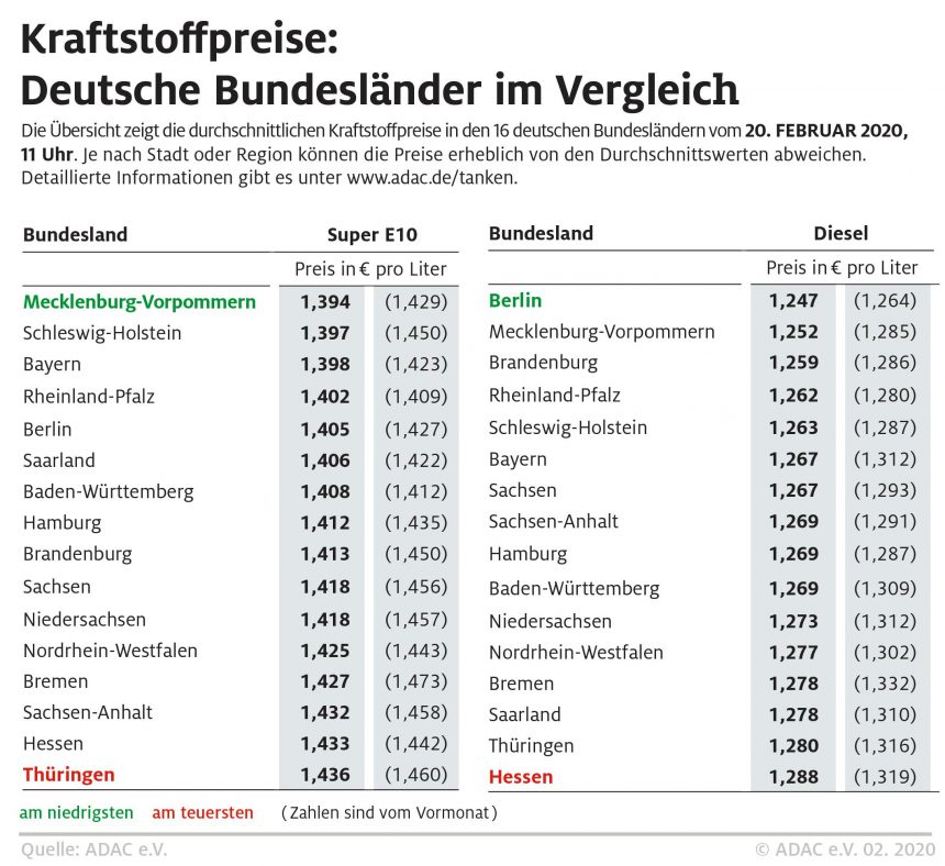 Benzin in Norddeutschland am günstigsten – Hessen und Thüringen besonders teuer