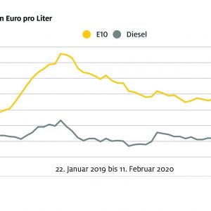 Preise an den Tankstellen nur leicht gesunken – Kräftiger Rückgang der Rohölnotierungen