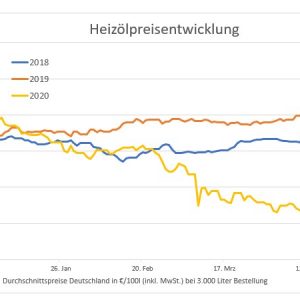 Preisvergleich zeigt erneut Tiefstpreise