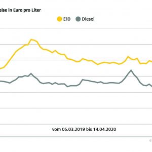 Tanken achte Woche in Folge billiger – Drosselung der Ölproduktion stoppt den Preistrend nicht