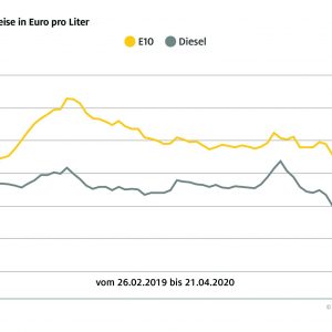 Benzin so günstig wie zuletzt 2009 – Rohölnotierungen brechen weiter ein