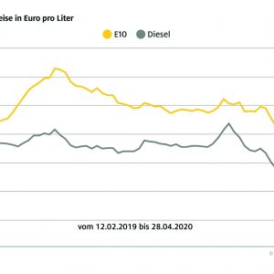 Diesel nähert sich der Marke von einem Euro – Tanken die zehnte Woche in Folge billiger