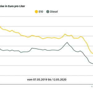 Abwärtsspirale der Kraftstoffpreise gestoppt – Rohölnotierungen bleiben stabil