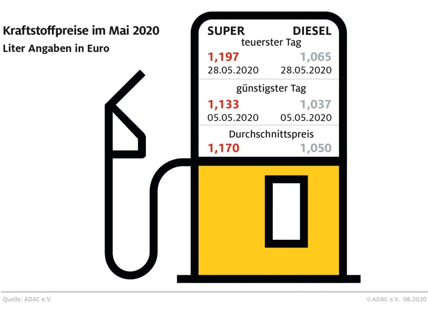 Tanken im Mai: Zum Monatsende stiegen die Preise – ADAC Auswertung: Benzinpreis verharrt auf niedrigem Stand – Dieselpreis sinkt um 3,2 Cent