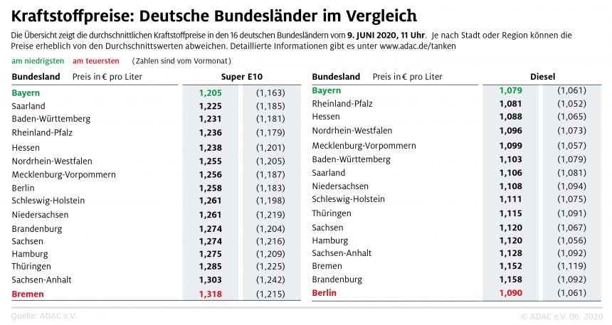 Tanken in Bayern am günstigsten – Preisdifferenz zwischen den Bundesländern wird größer