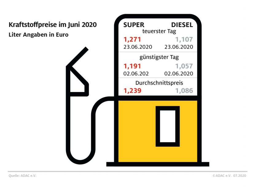Tanken im ersten Halbjahr: Spannbreite von 31 Cent Benzin im Juni knapp sieben Cent teurer als im Mai – Mehrwertsteuersenkung muss auch an Tankstellen ankommen