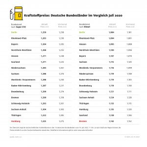 Tanken in Berlin besonders preiswert – In Hamburg müssen Autofahrer für Benzin am meisten bezahlen