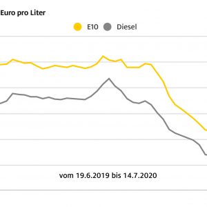Kraftstoffpreise erneut leicht gesunken – Rohölnotierungen auf konstantem Niveau