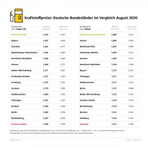 Benzin in Rheinland-Pfalz am günstigsten – Regionale Unterschiede werden geringer