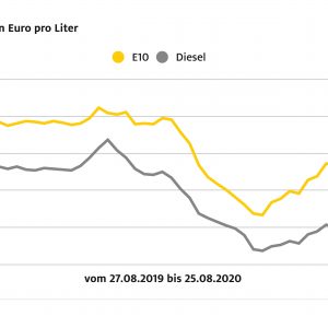 Super steigt, Diesel sinkt Super steigt, Diesel sinkt