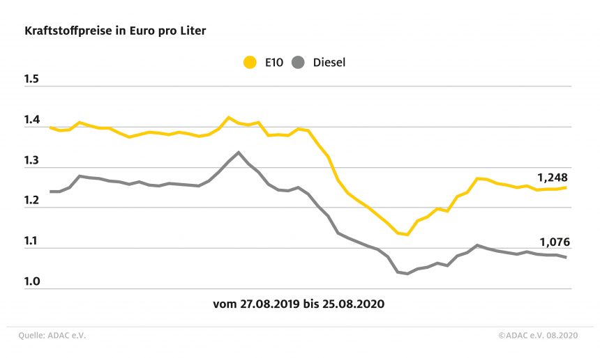 Super steigt, Diesel sinkt Super steigt, Diesel sinkt