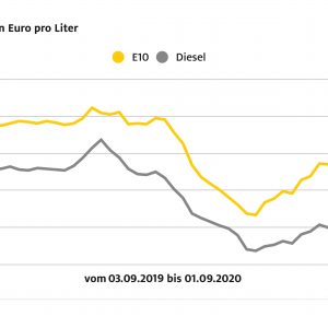 Preisdifferenz zwischen Benzin und Diesel wächst Super E10 steigt erneut, Diesel sinkt weiter