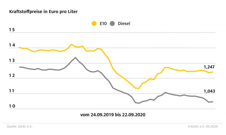 Spritpreise: Differenz beider Kraftstoffe über 20 Cent Diesel und Benzin je mit leichtem Anstieg im Wochenvergleich