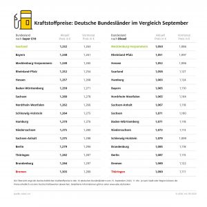 Benzin im Saarland am günstigsten Tanken in Bremen besonders teuer