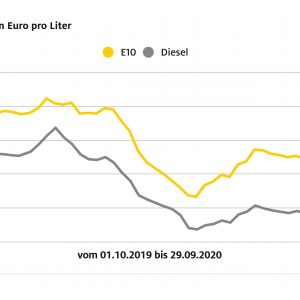 Kraftstoffpreise nur leicht verändert – Preisdifferenz zwischen Benzin und Diesel nach wie vor groß Kraftstoffpreise nur leicht verändert – Preisdifferenz zwischen Benzin und Diesel nach wie vor groß