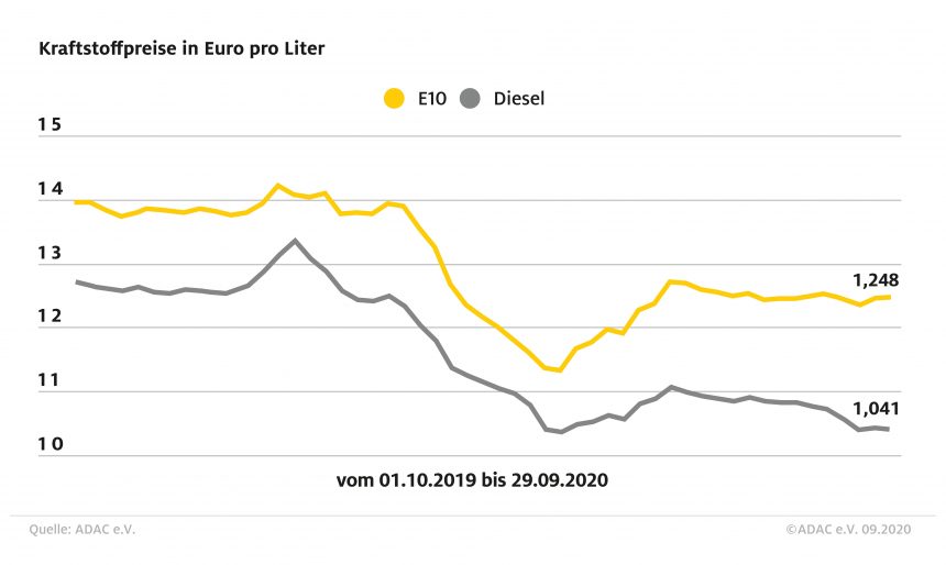 Kraftstoffpreise nur leicht verändert – Preisdifferenz zwischen Benzin und Diesel nach wie vor groß