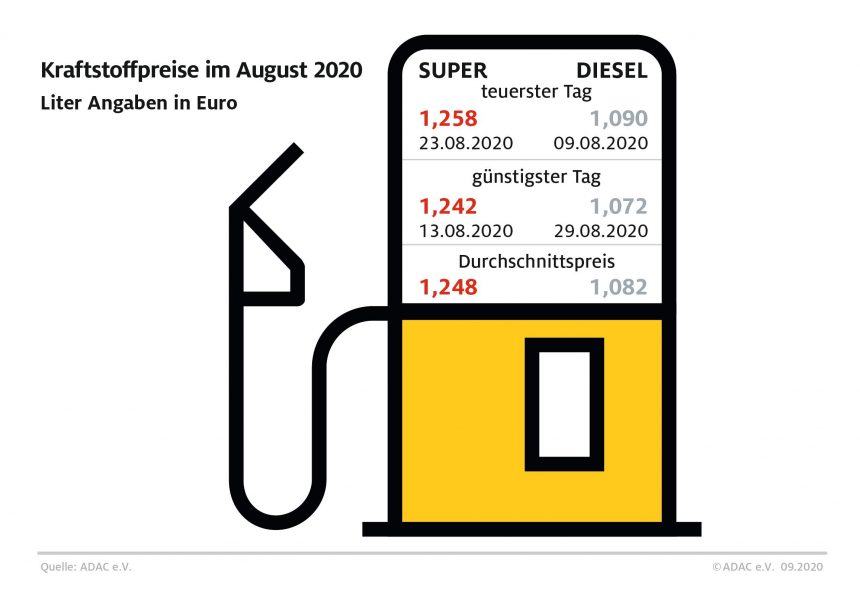 Tanken im August billiger als im Vormonat – Fester Euro wirkt sich günstig auf die Spritpreise aus