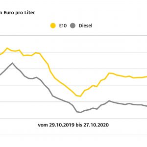 Benzin und Diesel günstiger als in der Vorwoche – Auch Rohölnotierungen rückläufig