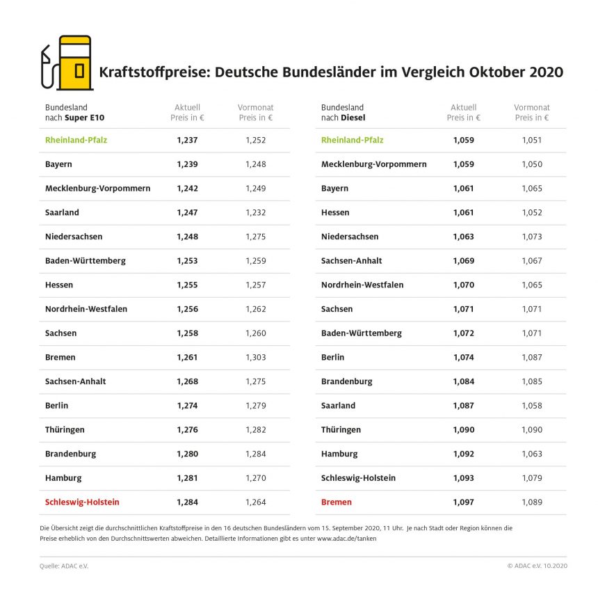 Tanken im Norden am teuersten – Rheinland-Pfalz bei Benzin und Diesel am günstigsten