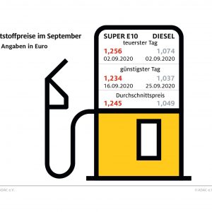Diesel-Fahrer profitieren von Ölpreisrückgang – Benzinpreis gegenüber August kaum verändert Diesel-Fahrer profitieren von Ölpreisrückgang – Benzinpreis gegenüber August kaum verändert